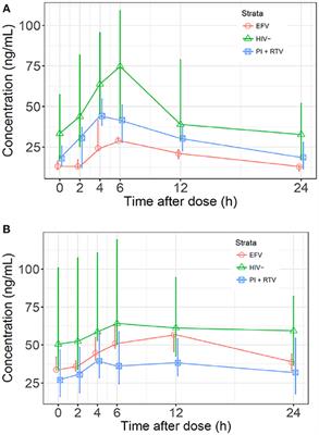 Sertraline Pharmacokinetics in HIV-Infected and Uninfected Children, Adolescents, and Young Adults